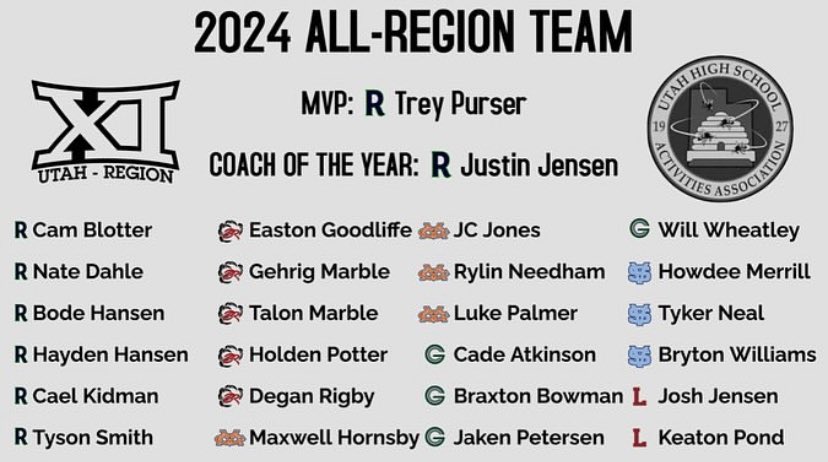 rylin_needham's tweet photo. So blessed to be chosen 1st team all region, along with 3 of my mustang brothers and 4 chosen for honorable mention!! Thank you to the coaches and my teammates for an awesome junior campaign! On to the next!
@Coach__Nelly 
@gomcbaseball 
@Smittybone1 
@Waylo101 
@PrepBaseballUT https://t.co/RKdUoh2Gay