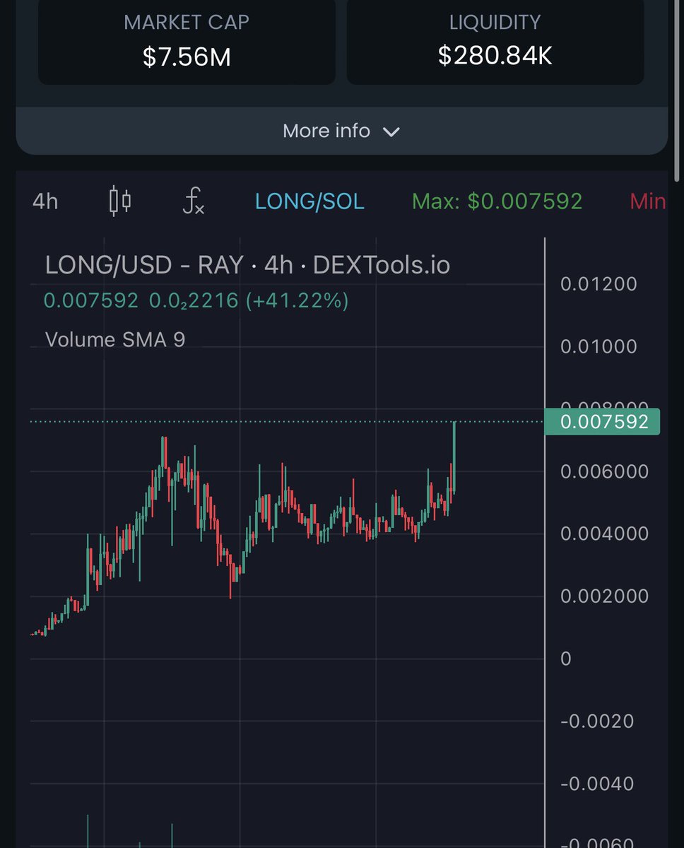 travladd's tweet photo. See you guys at 100M+ @NobikoCoin
The cat stays long. New ATH.
I gave nobiko to you guys at 500k, 2M and many times since.
This is based on one of the most OG memes on the internet, do you understand? https://t.co/TdvYYTt98J