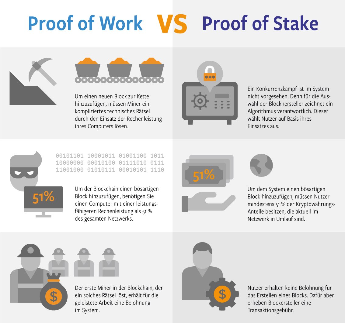 Proof of Stake ist ein Konsensmechanismus, bei dem die Wahrscheinlichkeit, neue Blöcke zu validieren, von der Menge der gehaltenen Altcoins abhängt. 

Wer viele Coins besitzt, hat mehr Einfluss auf das Netzwerk. Dies führt zu Zentralisierung und Sicherheitsrisiken.