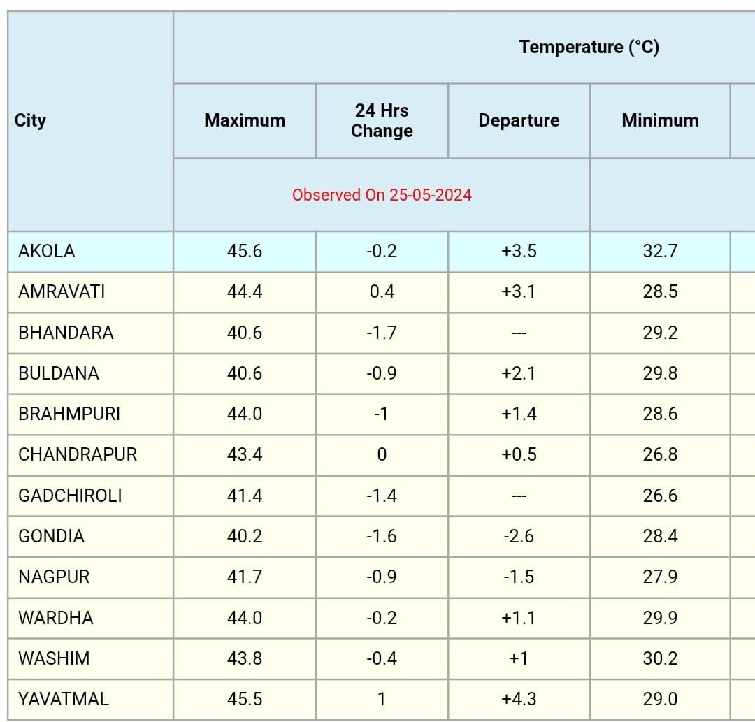 Maharashtra: The highest temperature of the season, 45.5 °C, was recorded in Yavatmal. #Yavatmal has become the second district in Vidarbha, after Akola, to record such high temperatures.

Report: Srikant Raut, @airnews_mumbai 

Previously, a temperature of 45.5 degrees Celsius