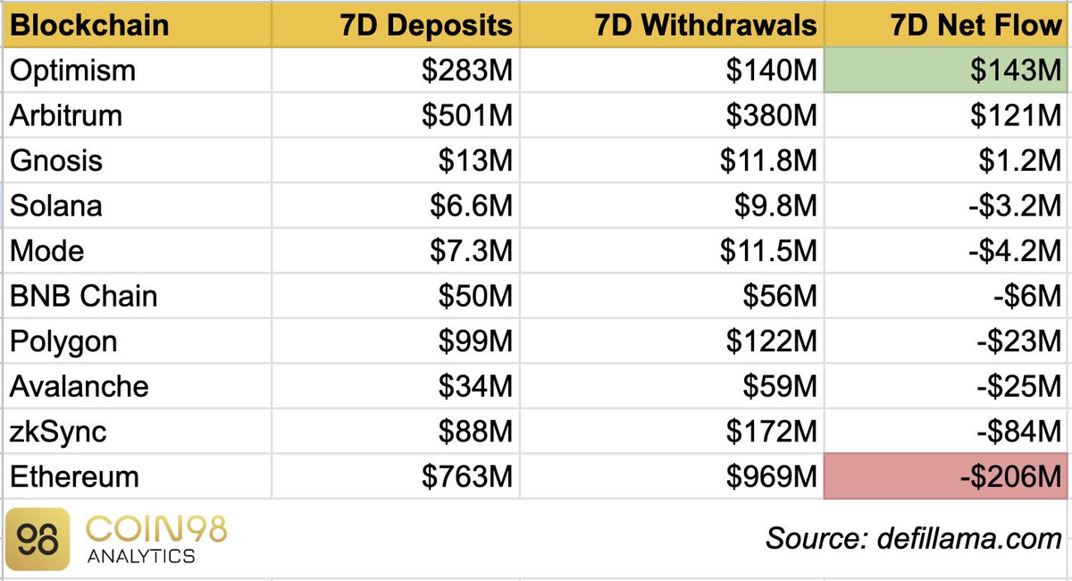 7-day Net Flow across Blockchain Platforms

#Optimism: +$143M
#Ethereum: -$206M