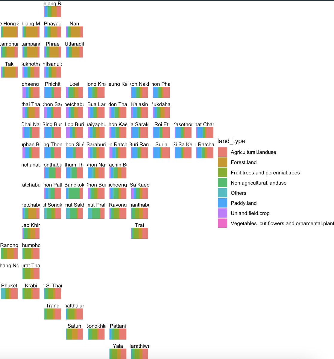 josephricafort's tweet photo. (WIP) Our #Thailand #agricultural lands getting into expected rough draft shape but you can already see the distinct variation of #crops and #vegetations between the East, North West and the South. #R #geofacet #ggplot #data #exploration https://t.co/ziBo6ehY8C