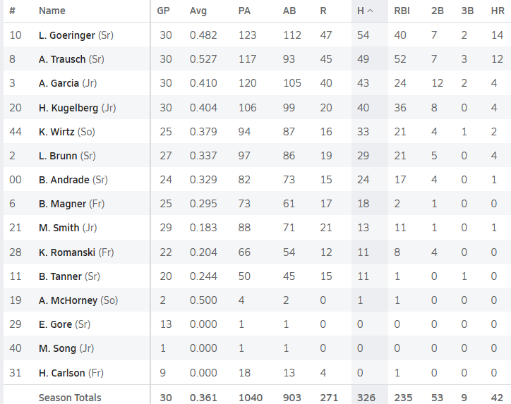 Lexi Goeringer has kind of flown under the radar a little this season, but what a year she is having, along with Trausch. They have combined for 103 hits, 26 HR, 14 2B, 5 3B, 92 RBI and 92 runs this season for <a href="/GrenAthletics/">Elk Grove High School Athletics</a>. Lexi has 4 HR combined in 2 playoff games this year.