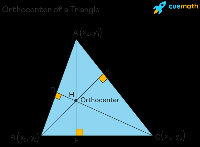 TheScribes510's tweet image. Orthocenter - The point where the three altitudes of a triangle intersect.

#Geometry #Orthocenter