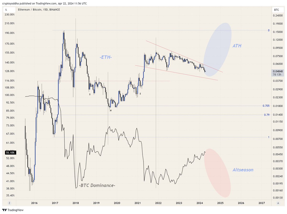 $ETH is ready to breakout and ETF gets approved: 

What will happen to this chart?