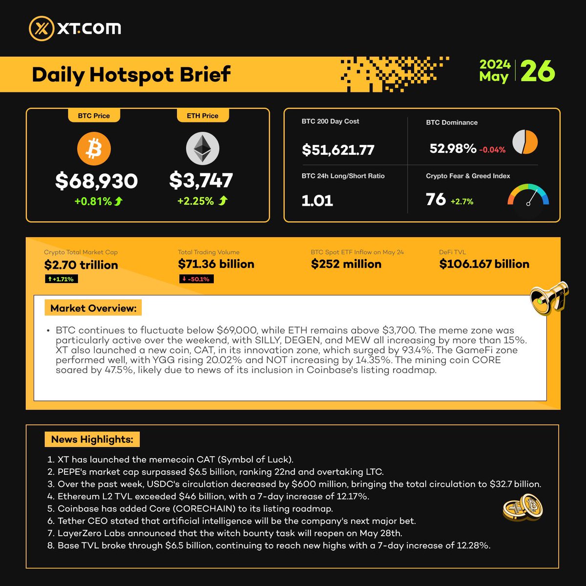 ⚡️#XT Hotspot Brief on May 26. #BTC #XTMarket 🔥Follow us to discover hot trends in Crypto💥! Trade $CAT $CORE $MEW $SILLY $DEGEN $YGG on XT.COM 👉 xt.com/en/trade/btc_u…