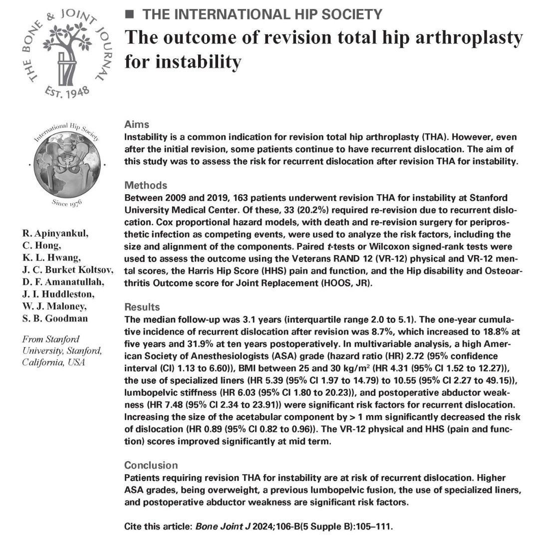 Revision for total hip arthroplasty instability had a cumulative incidence of 8.7% for recurrent dislocation at one year, which doubled at five years, and further increased to 32% at ten years. #Hip #Surgeons #BJJ #MedTwitter ow.ly/UBT950RG3ne