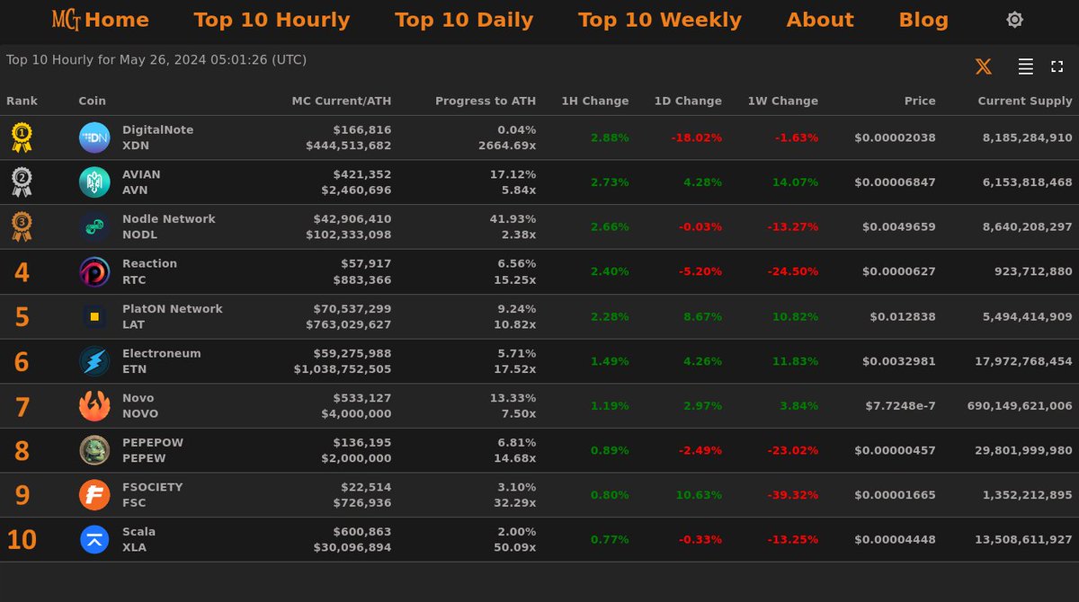 Top 10 Hourly Gainers - May 26, 2024 05:01 (UTC)

🥇 DigitalNote @digitalnotexdn
🥈 AVIAN @avianfoundation
🥉 Nodle Network @NodleNetwork
4⃣ Reaction
5⃣ PlatON Network
6⃣ Electroneum
7⃣ Novo
8⃣ PEPEPOW
9⃣ FSOCIETY
🔟 Scala

#MarketCapTracker