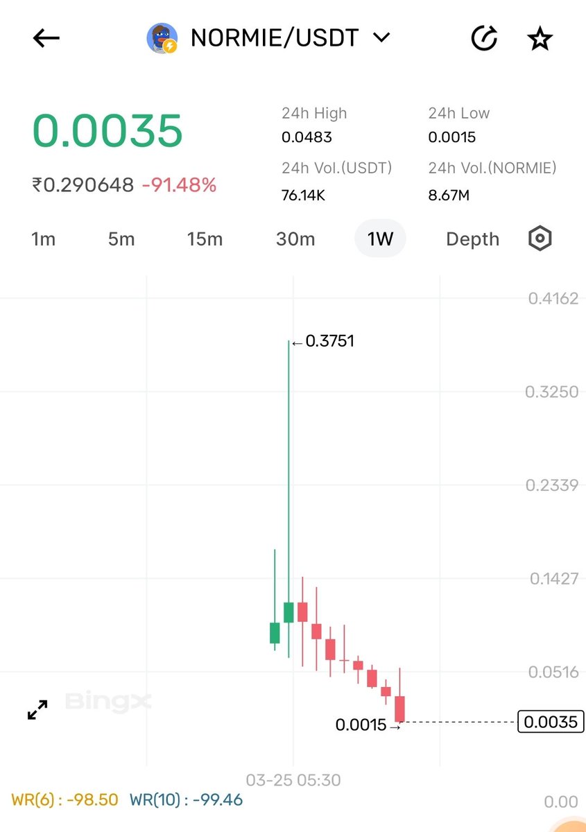 Aek aur meme coin Gya 😢 Meme = Max Gambling 🔥 #Crypto