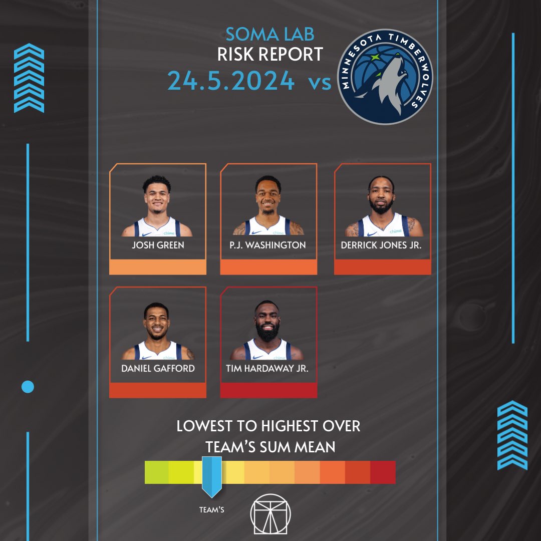 LabSoma's tweet photo. 🏀
Balling Style—->Injury Risk . . 24.5.2024 Dallas Mavericks
GAME 2
#minnesota #minnesotatimberwolves #dallas #nba #science #mechanics #qanalysis #art #health #playoffs https://t.co/ybAcORNnb5