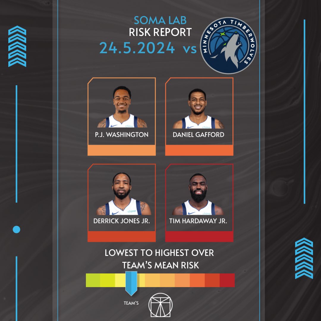 LabSoma's tweet photo. 🏀
Balling Style—->Injury Risk . . 24.5.2024 Dallas Mavericks
GAME 2
#minnesota #minnesotatimberwolves #dallas #nba #science #mechanics #qanalysis #art #health #playoffs https://t.co/ybAcORNnb5