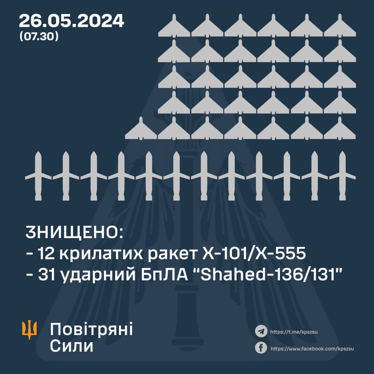 ⚡️ За ніч сили ППО збили усі 12 крилатих ракет Х-101/Х-555 і 31 ударний дрон Shahed Також росіяни атакували Україну двома ракетами «Кинджал». ППО працювала в Миколаївській, Одеській, Дніпропетровській, Полтавській, Запорізькій, Хмельницькій, Кіровоградській, Вінницькій та