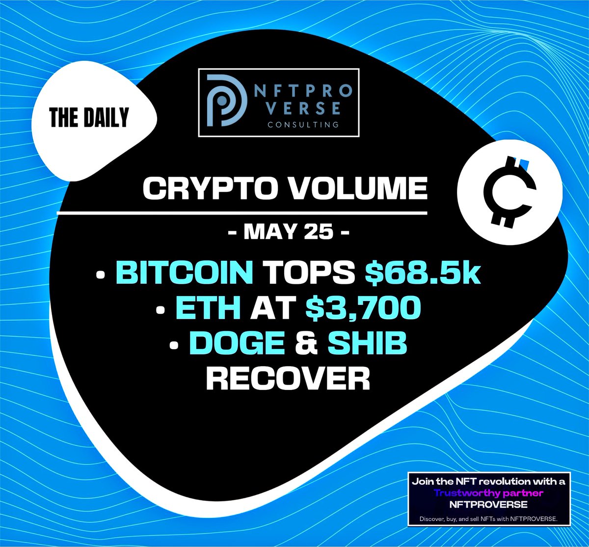 bnsonz's tweet photo. CRYPTO PRICES TODAY - MAY 25 ◼️
•BITCOIN TOPS $68.5k 
•ETH AT $3,700
•DOGE & SHIB RECOVER 

The crypto prices today again saw a mixed price action, with Bitcoin’s price gaining upside momentum while other altcoins performed sluggishly. The global crypto market cap was up 0.41% to $2.56 trillion, whereas crypto market volume over the last 24 hours totaled $84.39 million, down 40.75% from yesterday.

On May 25, Bitcoin’s price stood at $68,731.33, up 1.55% from yesterday. The token’s market cap was $1.35 trillion, and the 24-hour trading volume was $27.10 billion. Its 24-hour lows and highs are $66,622.67 and $69,220.29, respectively.

Meanwhile, ETH traded at $3,766.54, down 1.13% from yesterday. Despite the SEC’s approval of the ETH ETF, ETH has continued to deal with volatility, defying usual market sentiments. Its 24-hour lows and highs are $3,631.99 and $3,811.78, respectively.

Simultaneously, SOL traded at $169.43, down 0.52% from yesterday. The token’s market cap rested at $76.12 billion, whereas its 24-hour lows and highs are $162.87 and $170.18, respectively.

The Ripple Labs-backed cryptocurrency was up 1.16% in the past 24 hours and is currently trading at $0.5366. Its 24-hour lows and highs are $0.5179 and $0.5368, whereas the token’s market cap rested at $29.74 billion.

On the other hand, DOGE & SHIB, cryptos from the meme coin sector, showed signs of a recovery, gaining 1-3%. Dogecoin traded at $0.1648, whereas Shiba Inu traded at $0.00002469.
Also, Pepe coin traded at $0.00001457, marginally down from yesterday.
#nftproverse #crypto #BTC