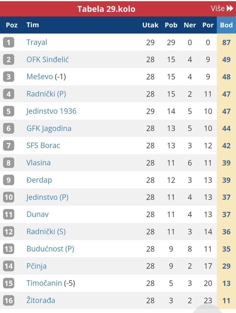 Ako FK Trajal pobedi u poslednjem kolu Srpske lige Istok, postaće jedini klub na SVETU koji će završiti sezonu sa maksimalnim učinkom, 90 bodova iz 30 utakmica.

Trenutno imaju i najveću razliku na SVETU izmedju prvog i drugog, čak 38 bodova.

Ovo je za Ligu šampiona 👏