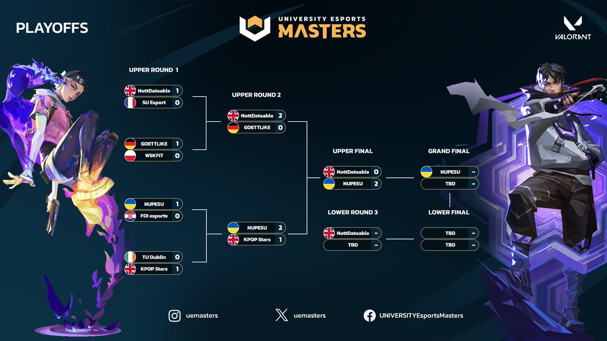 🤩 We're back with the best uni #VALORANT today. 😯 @esugesports , @ntu_esports @NtuValorant and @StaffsEsports play for the last place in the Grand Final 🕐 13:00 CET Live on ➡️ twitch.tv/uemasters
