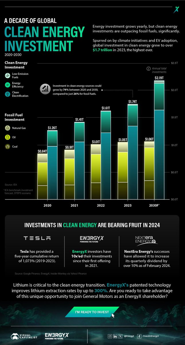 Clean energy investments are now outpacing fossil fuels significantly. Global investment in clean energy grew to over $1.7 trillion in 2023, the highest ever.