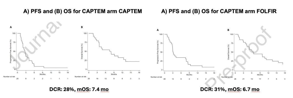 A randomized phase II trial of Captem or Folfiri as second-line therapy in neuroendocrine carcinomas @EJC doi.org/10.1016/j.ejca… 👉Stopped at IA due to futility 👉Comparable activity, safety manageable 🧐Not good, but both are options in 2nd line @myESMO