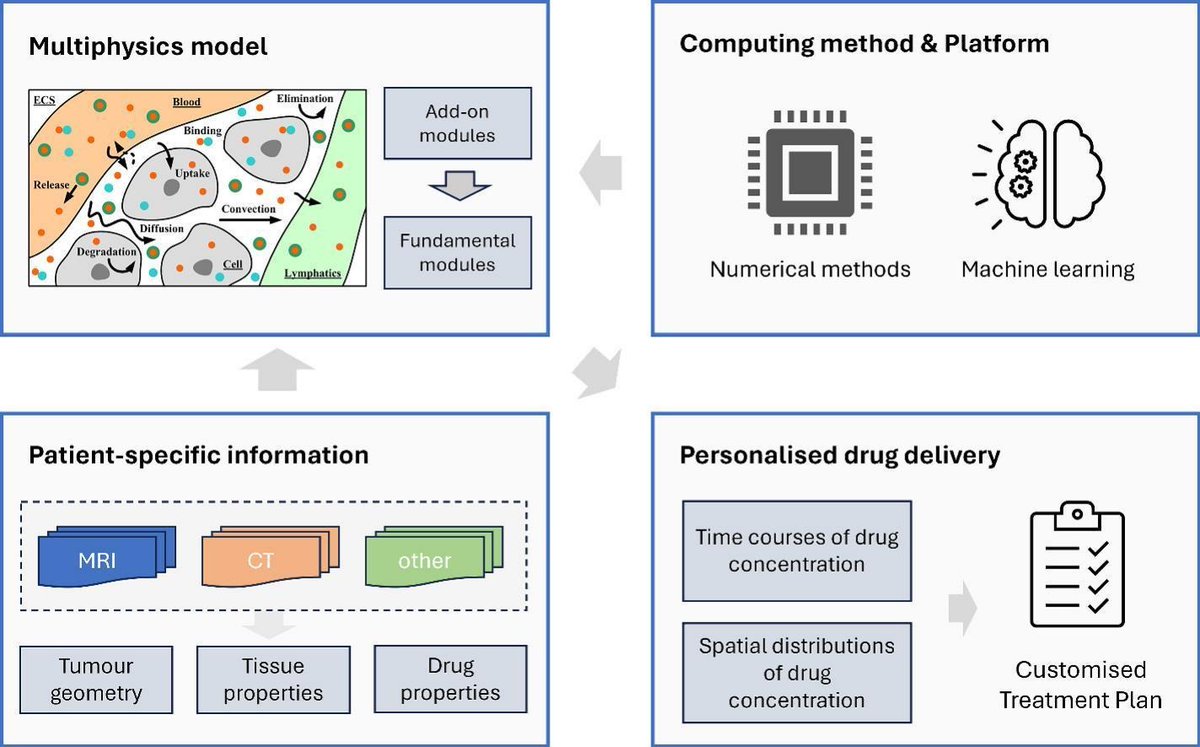 Image-based predictive modelling frameworks for personalised drug delivery in cancer therapy. | Wenbo Zhan @aberdeenuni | @UKICRS [50 days' free access] #ArtificialIntelligence #imaging #modelling authors.elsevier.com/sd/article/S01…