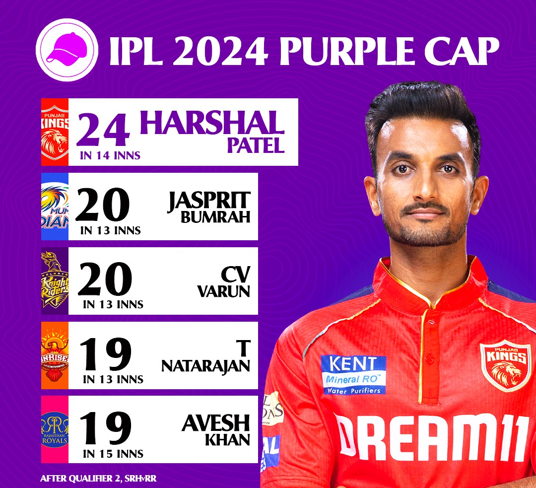 Virat Kohli leads with the orange cap and Harshal Patel with the purple cap, respectively 🟠🟣 📸: Crictracker #IPL2024 #IPL #TATAIPL2024 #TATAIPL #India #Cricket