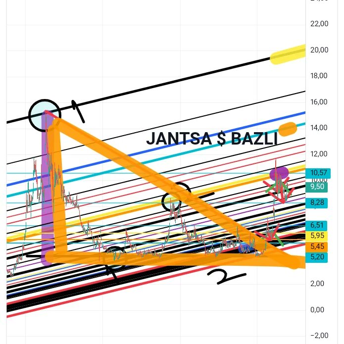 #jants dolar bazlı grafik
Hisse için zamanında düşen üçgen demiştik kırdıktan sonra güzel yükseliş izletti cuma gunü bedelsiz onayı geldi olumlu 
Önemli dirençler 9,92$ 10,57$  burayı takip edin geçerse 14,07$ yükseliş gerçekleşir
#bist100şirketler #bist30
YATIRIM TAVSİYESİ DEĞİL