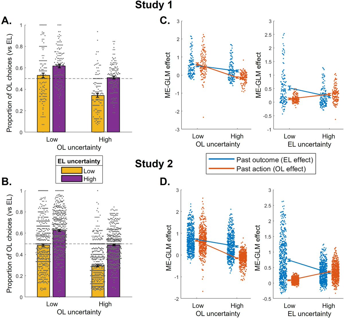 Exciting new work on the arbitration between experiential and observational learning by @caro_charp John P O’Doherty and others
nature.com/articles/s4146…