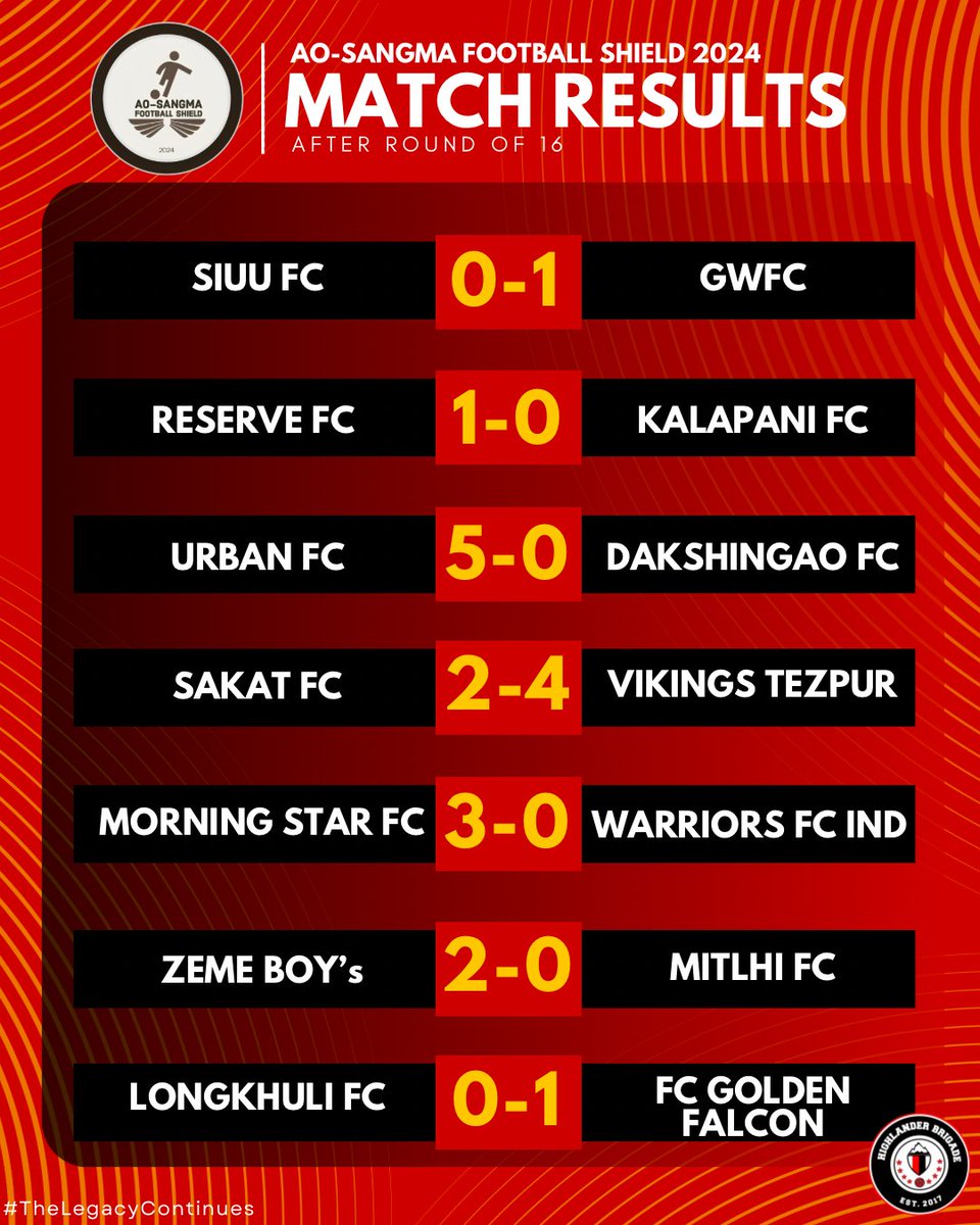 HighlanderB8's tweet photo. Round of 16 Results 🏁

Eight teams remain! Let's go 🔴⚫⚪💪

#AoSangmaFootballShield #ASFS #HighlanderBrigade #WWTTT #Football #IndianFootball https://t.co/M8fpjlTPul
