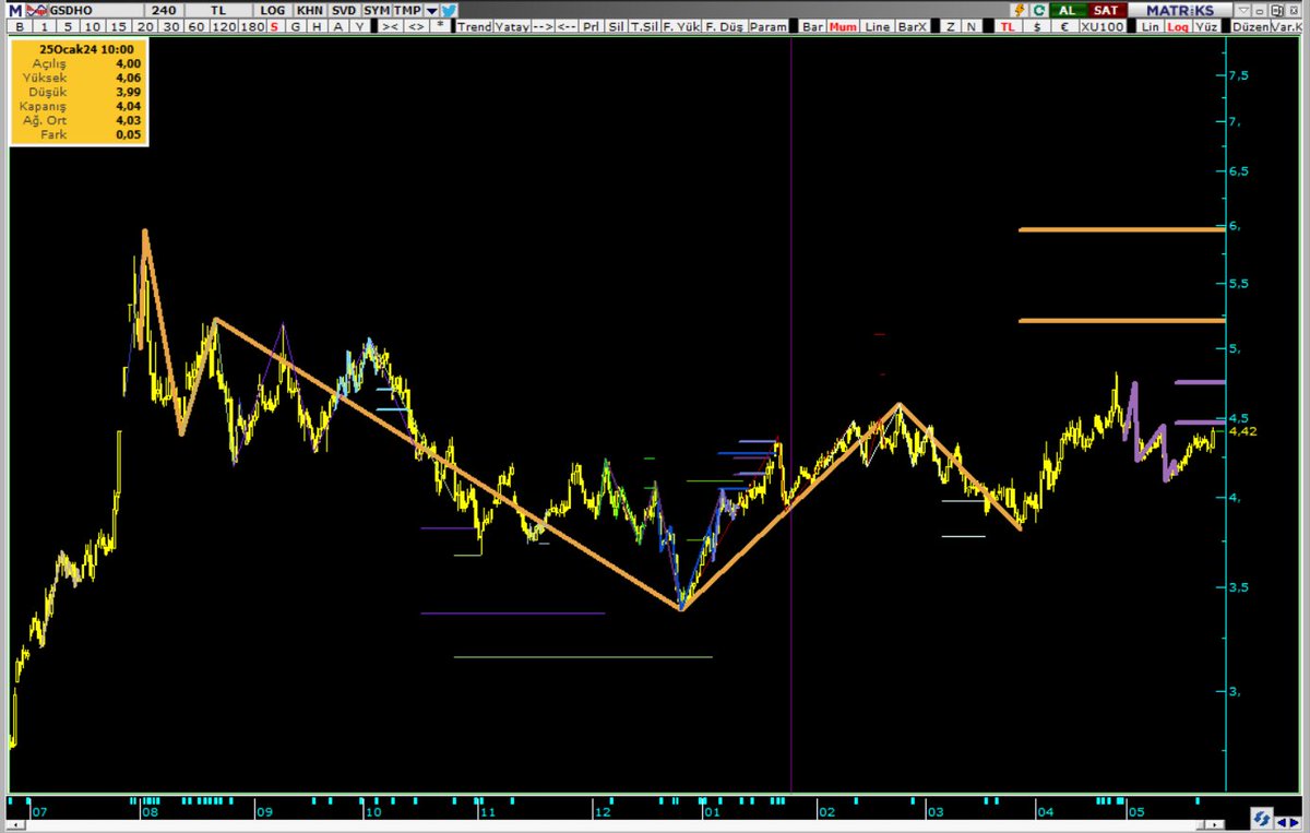 #GSDHO daytrade ıle tarama yer aldı.
destek 4,35 4,27 
direnç 4,44 üzeri ekmeğimizi alırız.. YTD