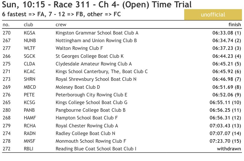 RCBC (@radleybc) on Twitter photo Seniors boys gave everything in their time trial in the 4- just now and head into the C Final at 14.55pm. Seniors boys gave everything in their time trial in the 4- just now and head into the C Final at 14.55pm.