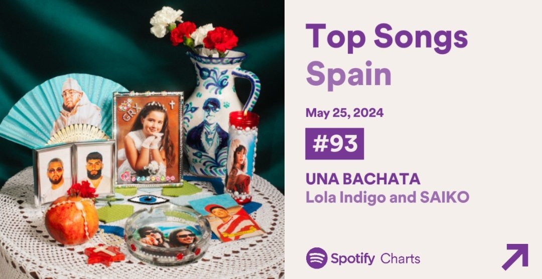 📈| Spotify España 🇪🇸 (25/05): #10. '1000COSAS' (=) [305k] #46. 'Casanova' (+1) [150k] #84. 'El Tonto' (-2) [101k] #93. 'Una Bachata' (+13) [96k] — @lolaindigomusic es la artista femenina con más canciones en el TOP 100 diario.