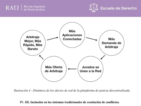 Justicia Descentralizada: Estado del Arte, Críticas Recurrentes y Temas de Investigación de la Próxima Generación. Federico Ast, W. George, Kamalova, Sharma y Aouidef. #dDESC #blockchain #descentralización #justicia #estado #críticas #decentralization linkedin.com/posts/eraser_j…