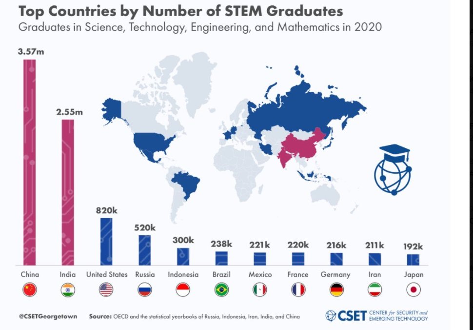 🇨🇳🇮🇳 Número de graduados en carreras de Ciencias, Tecnología, Ingenierías y Matemáticas. China y la India lideran.