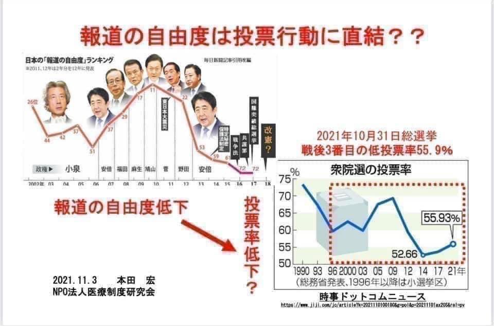 ジョージアの報道規制問題❗️😱 ぜひ、何故、日本の報道の自由度が、世界70位と低迷しているのかについても、報道してほしい‼️😭