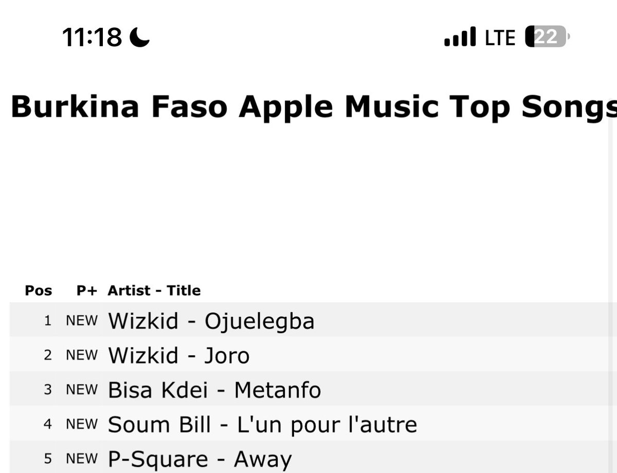 .@wizkidayo “Ojuelegba & Joro” occupies the Top 2 on Burkina Faso Apple Music 🇧🇫 Ojuelegba dropped 9years ago & Joro dropped 4years ago.