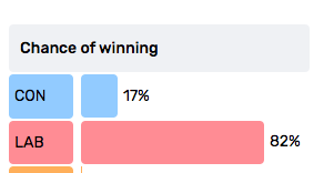 The predictions for Mel Stride's seat are fucking UNREAL 17% chance of winning 😂😂😂 (though EC isn't always the most accurate site) electoralcalculus.co.uk/fcgi-bin/calcw…