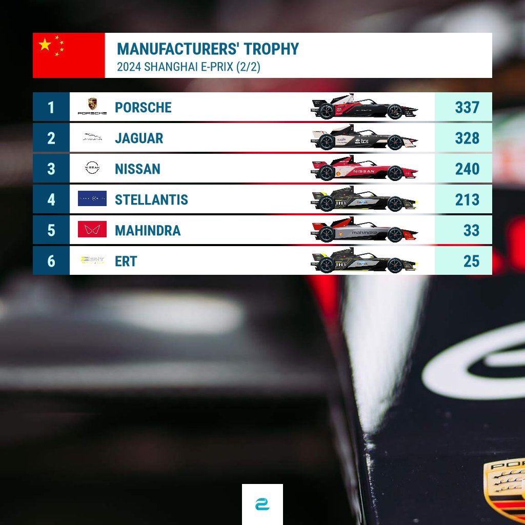 #FormulaE manufacturers' tropy: Porsche regains the lead after the double podium of @afelixdacosta and @NatoNorman at the ShanghaiEPrix 🇨🇳
#ABBFormulaE