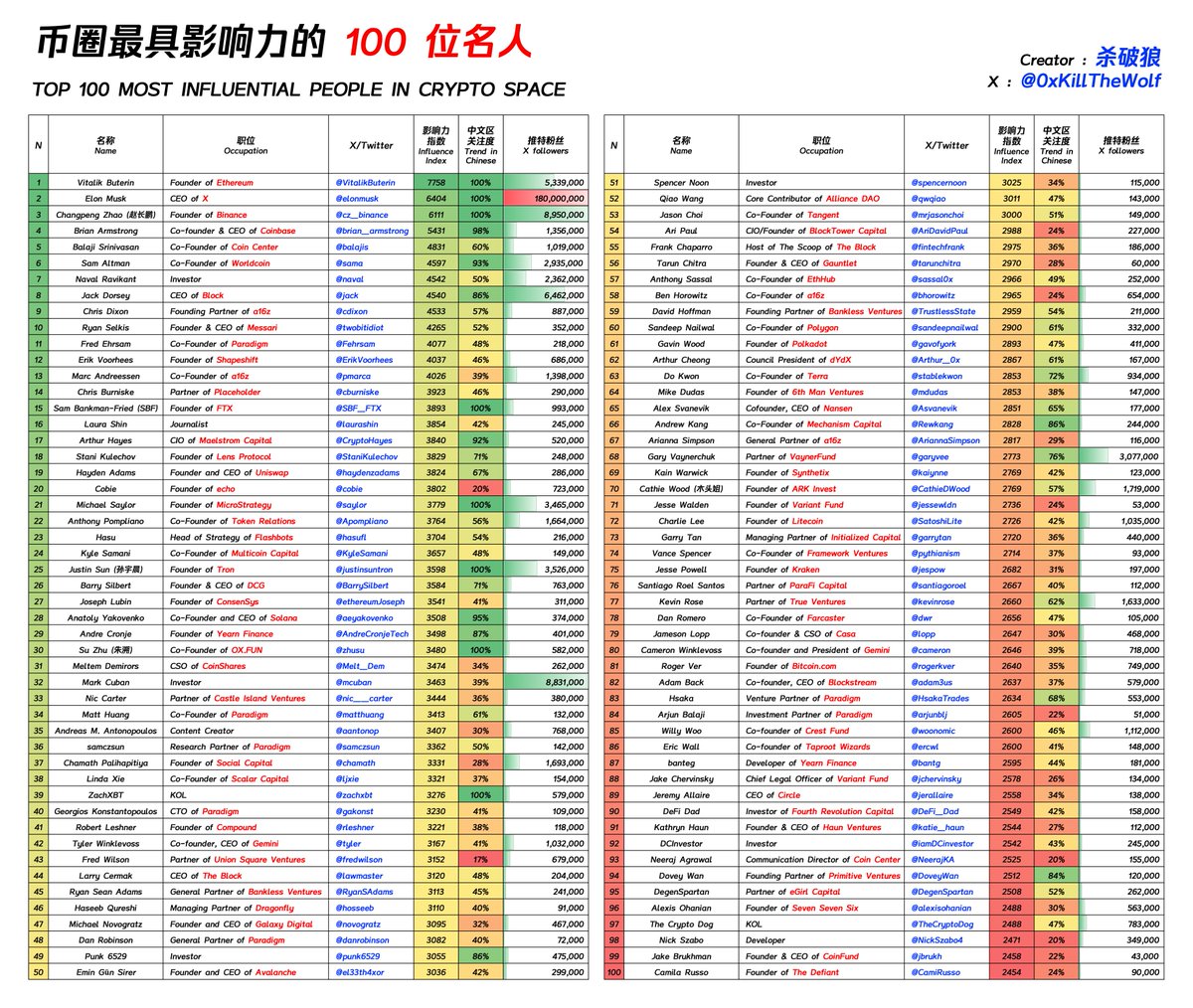 币圈最具影响力的 100 位名人，你关注了几个？ 这 100 位名人的排名依据是 @RootDataLabs 最新推出的「影响力指数」功能，想了解更多的可以到他们网站去看：rootdata.com/zh/people V 神 @VitalikButerin 毋庸置疑排名第 1，其他中文圈比较熟知的人物有我们的 CZ @cz_binance 排名第 3，孙哥