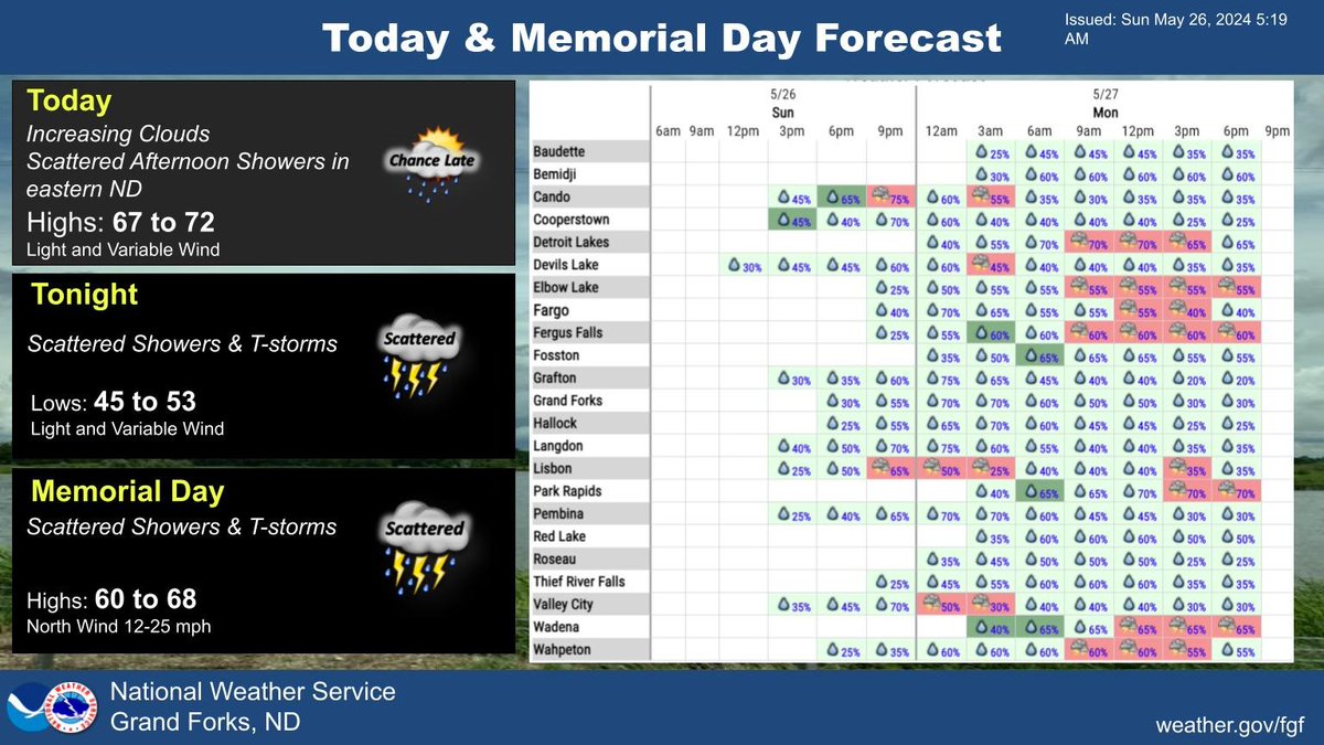 Increasing clouds today with scattered afternoon showers moving into eastern North Dakota. Light winds today and highs mid 60s to around 70. Scattered showers and thunderstorms tonight and Memorial Day. Light winds tonight turning north on Memorial Day. #ndwx #mnwx