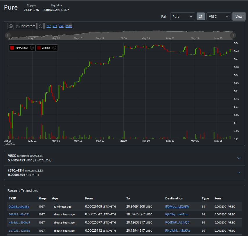 verustrading's tweet photo. https://t.co/cuYwQQ4xDT is now showing the $pure basket currency on @veruscoin main net with charts showing the price in $vrsc &amp; $tbtc https://t.co/y8vcNH7hVX