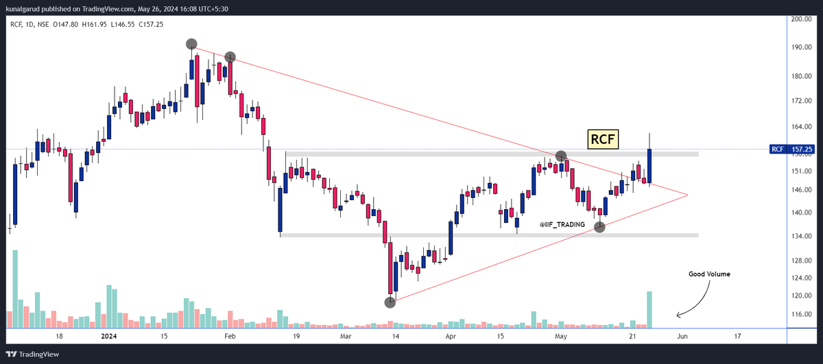 IIFTrading's tweet photo. #RFC 🏡

Description :

1) Volume Buildup 📊
2) H&amp;S Pattern breakout👐
3) HH-HL formation🚀
4) Trading line breakout with Volume support🚀

#stocktowatch #stocktobuy #stockmarketindia #stockwatch #niftystock https://t.co/lyq6ulLNLq