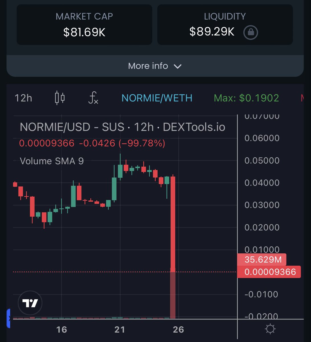 travladd's tweet photo. $NORMIE -99% amidst exploit. 

Wild West continues. https://t.co/O9k4zkurmu