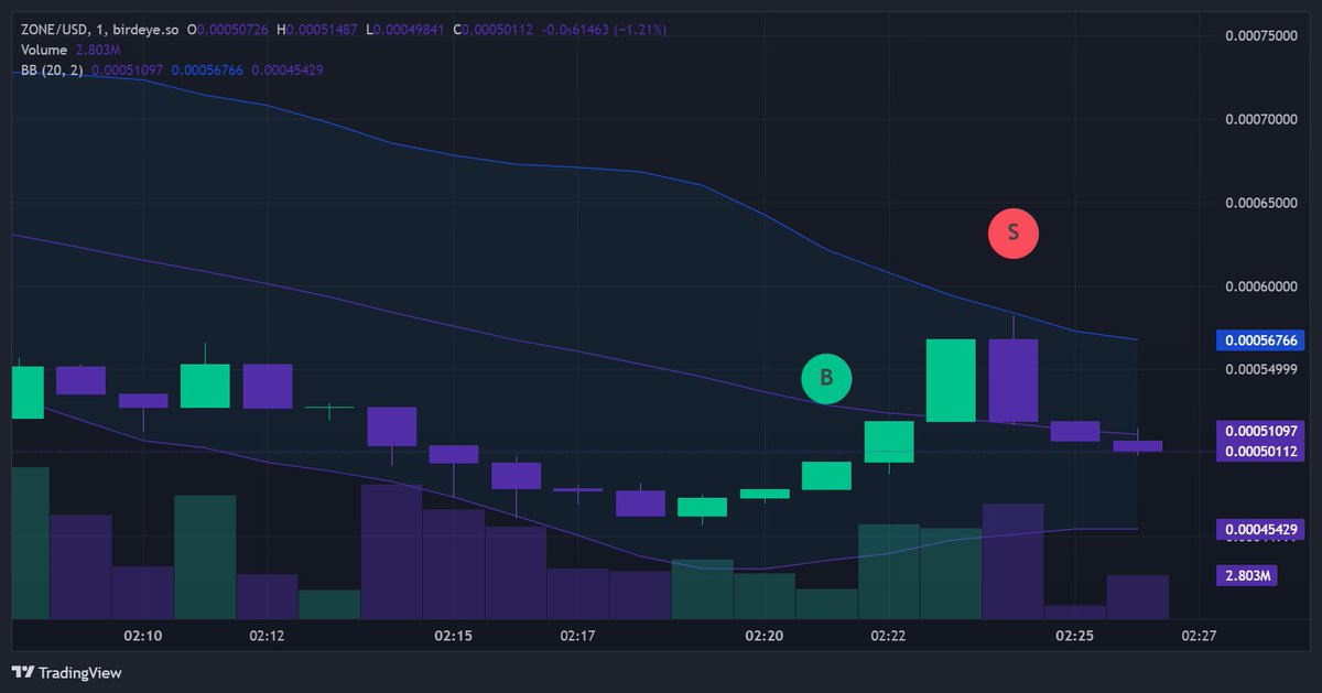 3-minute hold. thnd.io in the $ZONE 🚰 Supply: 977.20M 🚰 LP: 81668.09 🧐 Estimated 🧐 🪙 Tokens: 351.27k 💵 Exit: 0.000543 💲 Total: $191.03 💵 Gains: $24.13 📈 Gains: 14.46% 🕟 Held: 3.03 mins 🔮 Prediction 🔮 🔮 Price: 0.000476718934 🔮 Next: -12.34% 🐒 🍇