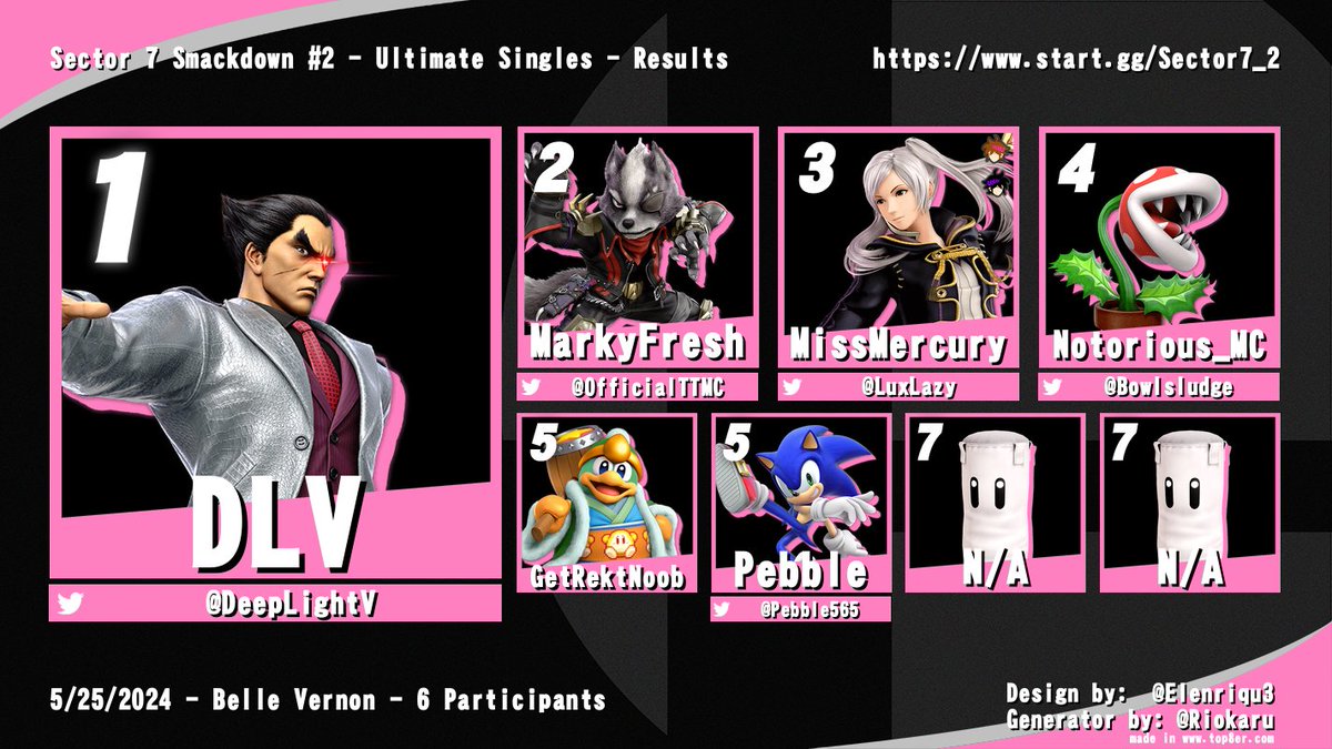 Here are the results for Smash Ultimate at Sector 7 Smackdown #2!

1: <a href="/DeepLightV/">DLV</a> 
2: <a href="/OfficialTTMC/">MarkyFresh</a>
3: <a href="/LuxLazy/">Dollcetta</a> 
4: <a href="/Bowlsludge/">Notorious_M.C</a> 
5: GetRektNoob
5: <a href="/Pebble565/">Pebble</a> 

It was a small bracket today with only 6 entrants after 2 other players DQ'd, but it was still very competitive!