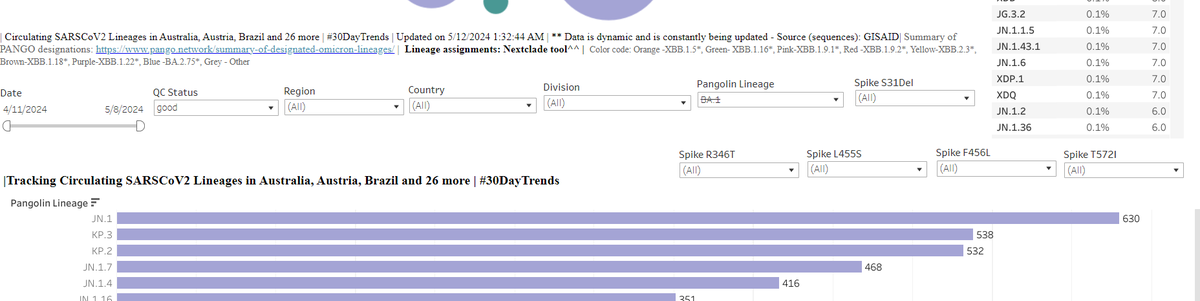 RajlabN's tweet photo. @GISAID You can filter spike mutations S31del, R346T, L455S, F456L, T572I (Top convergent mutations) to display #SLip, #FLiRT, #TiRT, #FLiRTTI, #DeFLiRT combo mutations; (Note: retired #FLip as of now)
4/n https://t.co/Pd6llpMv8i