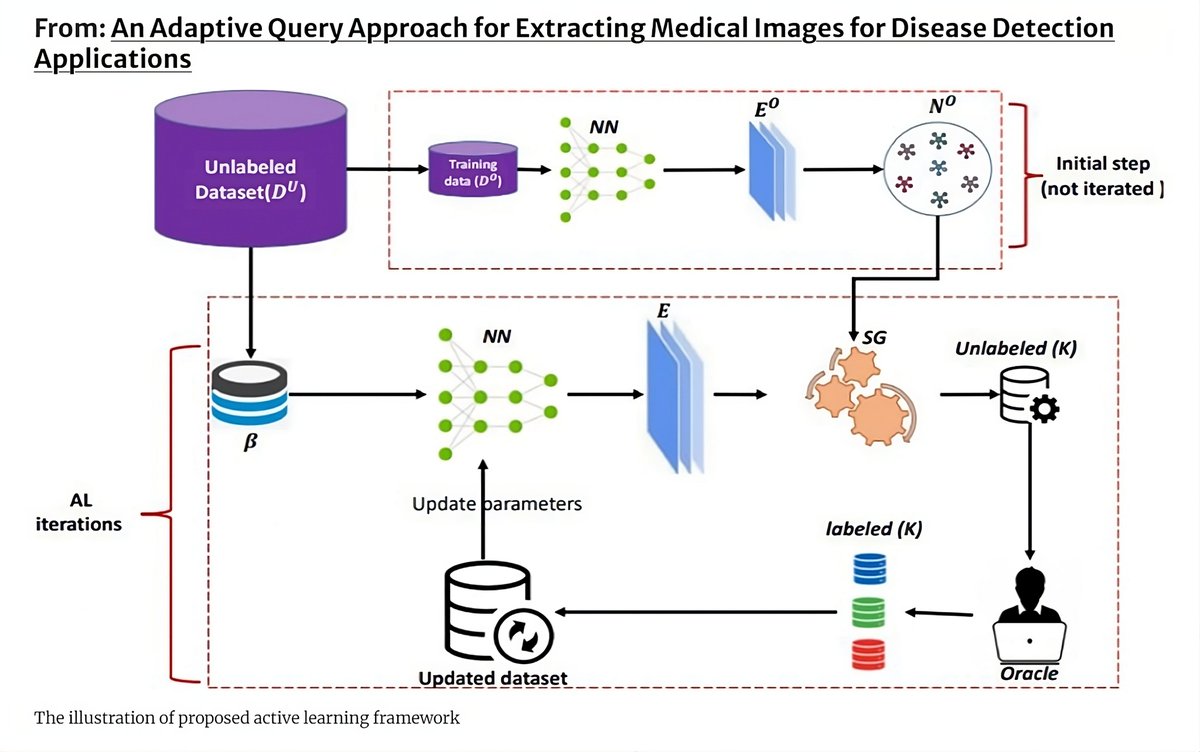 Adaptive query approach improves medical image extraction for disease detection, achieving high accuracy with minimal labeled data. 

Discover more: [link.springer.com/article/10.100…]

#MedicalImaging #DeepLearning #ActiveLearning #HealthcareInnovation #MachineLearning
