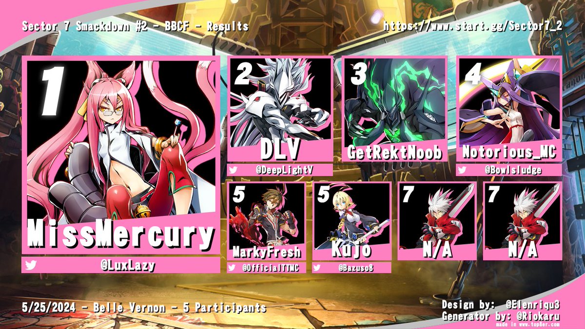 Here are the results for BlazBlue Centralfiction at Sector 7 Smackdown #2!

1: <a href="/LuxLazy/">Dollcetta</a> 
2: <a href="/DeepLightV/">DLV</a> 
3: GetRektNoob
4: <a href="/Bowlsludge/">Notorious_M.C</a> 
5: <a href="/OfficialTTMC/">MarkyFresh</a>
5: <a href="/Bazuso8/">Kujo</a> 

Another small bracket at just 6 entrants, but still a fun one! Thanks to everyone who played BBCF today!