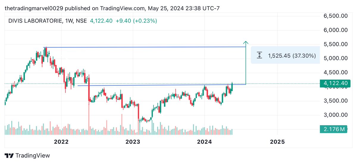 DIVIS LAB 🧪 pharma rally is Due 🦅 🔥37% upside sureshot ✅ Bookmark it ! 🔥🔥Best results below 👇 📶Net profit-538 CR VS 321 CR (YOY) Q3 358 CR 📶Revenue-2303 CR VS 1951 CR (YOY) Q3 1855 CR 📶EBITDA-731 CR VS 487 CR (YOY) Q3 489 CR 📶EBITDA margin-32% vs 25% (YOY) Q3