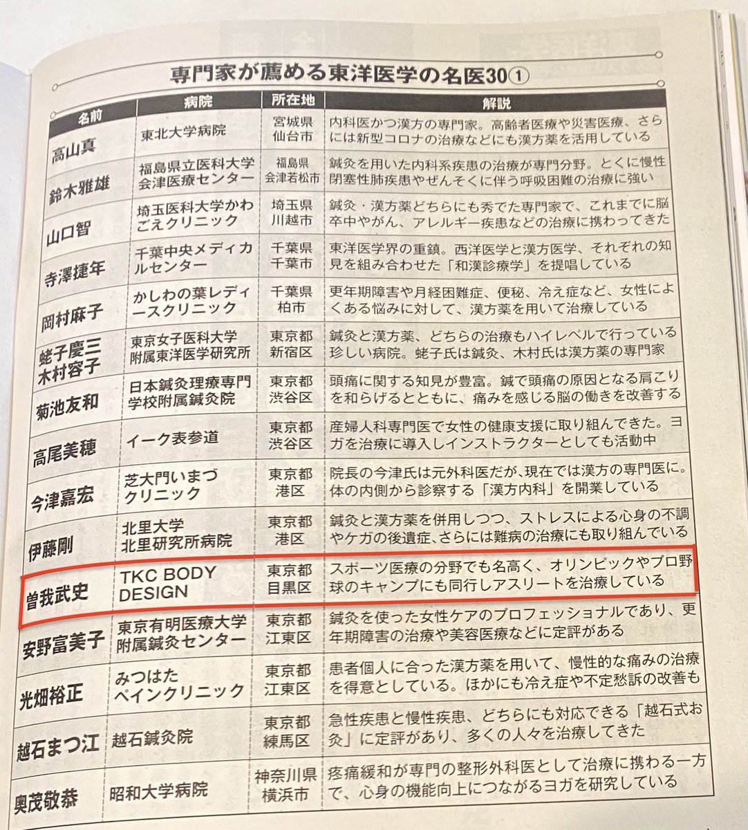 tkcsoga's tweet photo. 雑誌で紹介されました📖

今週発売の週刊現代の特集
『全国版 東洋医学の名医リスト30』で治療院が紹介されました。

トップアスリートへの対応で得た経験を一般の方にも提供できないか、と思い開業し現在に至ります。

これからも今まで以上に『人の役に立つこと』を展開していきます💪

#tkcsoga 
#アスレチックトレーナー
#プロトレーナー