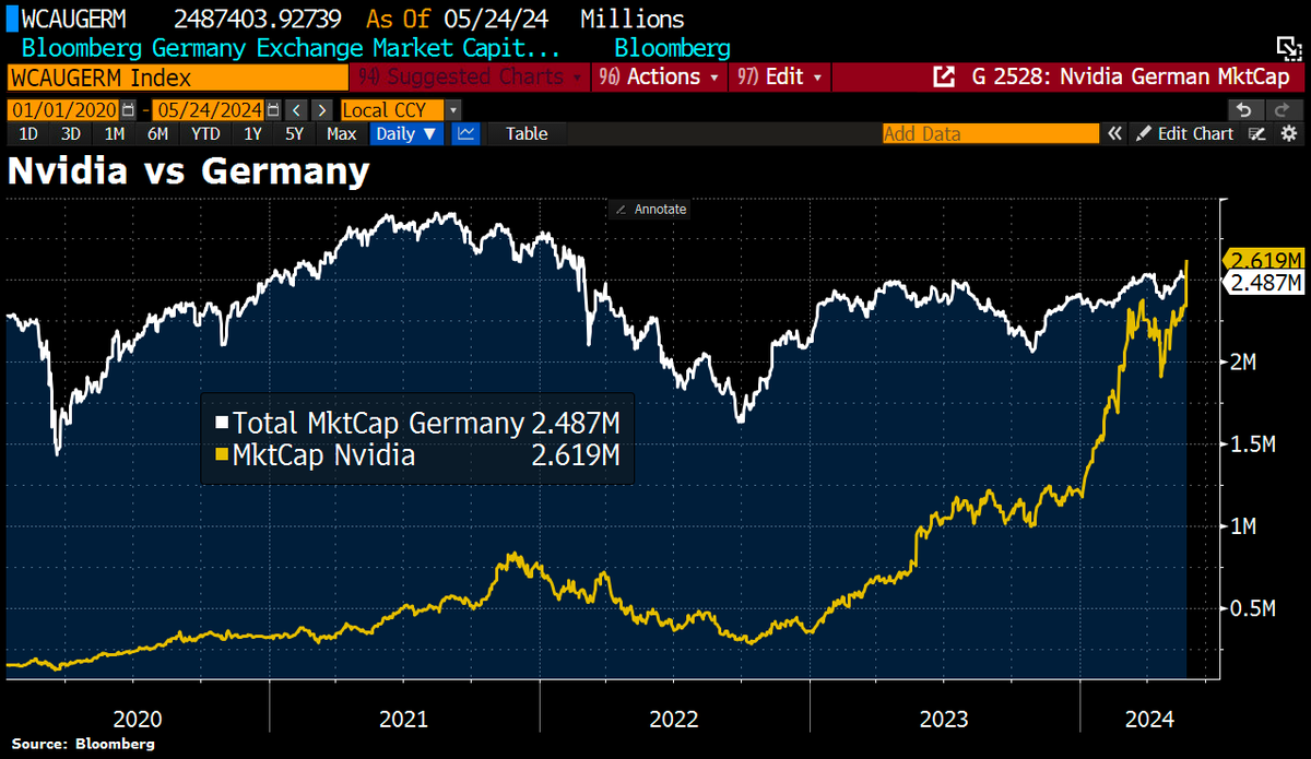 Good Morning from #Germany, where all German stocks are now worth less than Nvidia. Germany's stock mkt value is just ~$2.5tn, Nvidia's value is $2.62tn. This week, Nvidia has gained $348bn in value, the combined value of traditional comps Siemens, Deutsche Telekom, and Mercedes.