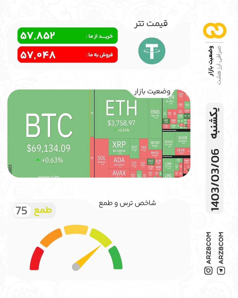 Arz3_com's tweet photo. 📊 یکشنبه 6 خرداد وضعیت بازار
 
 @arz8com https://t.co/KS52livqE9