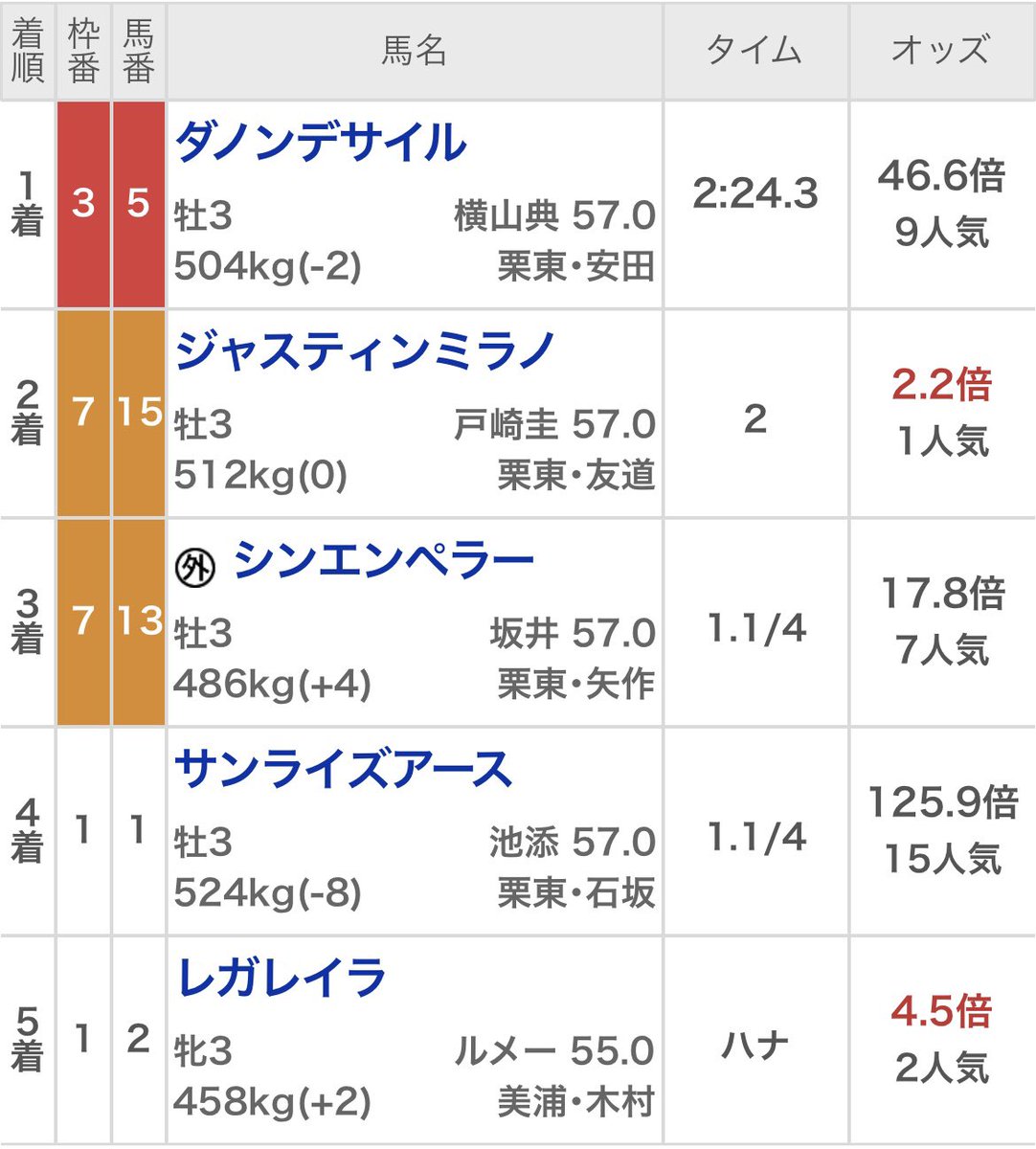 HorseProject1's tweet photo. この後ろノーチャンスのレースで5着のレガレイラという牝馬

ヤバすぎる https://t.co/roT7JHSy4C